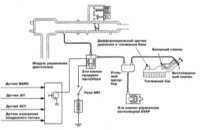  Система улавливания топливных испарений (EVAP) - общая информация,   проверка состояния и замена компонентов Mitsubishi Galant